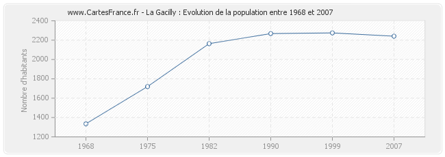 Population La Gacilly